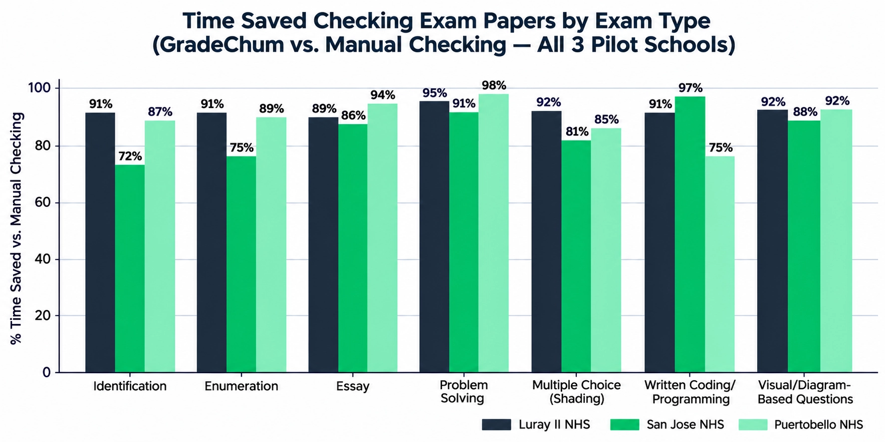 Grouped bar chart of the percentage of time saved checking exam papers with GradeChum versus manual checking, by exam type, for Luray II NHS, San Jose NHS, and Puertobello NHS