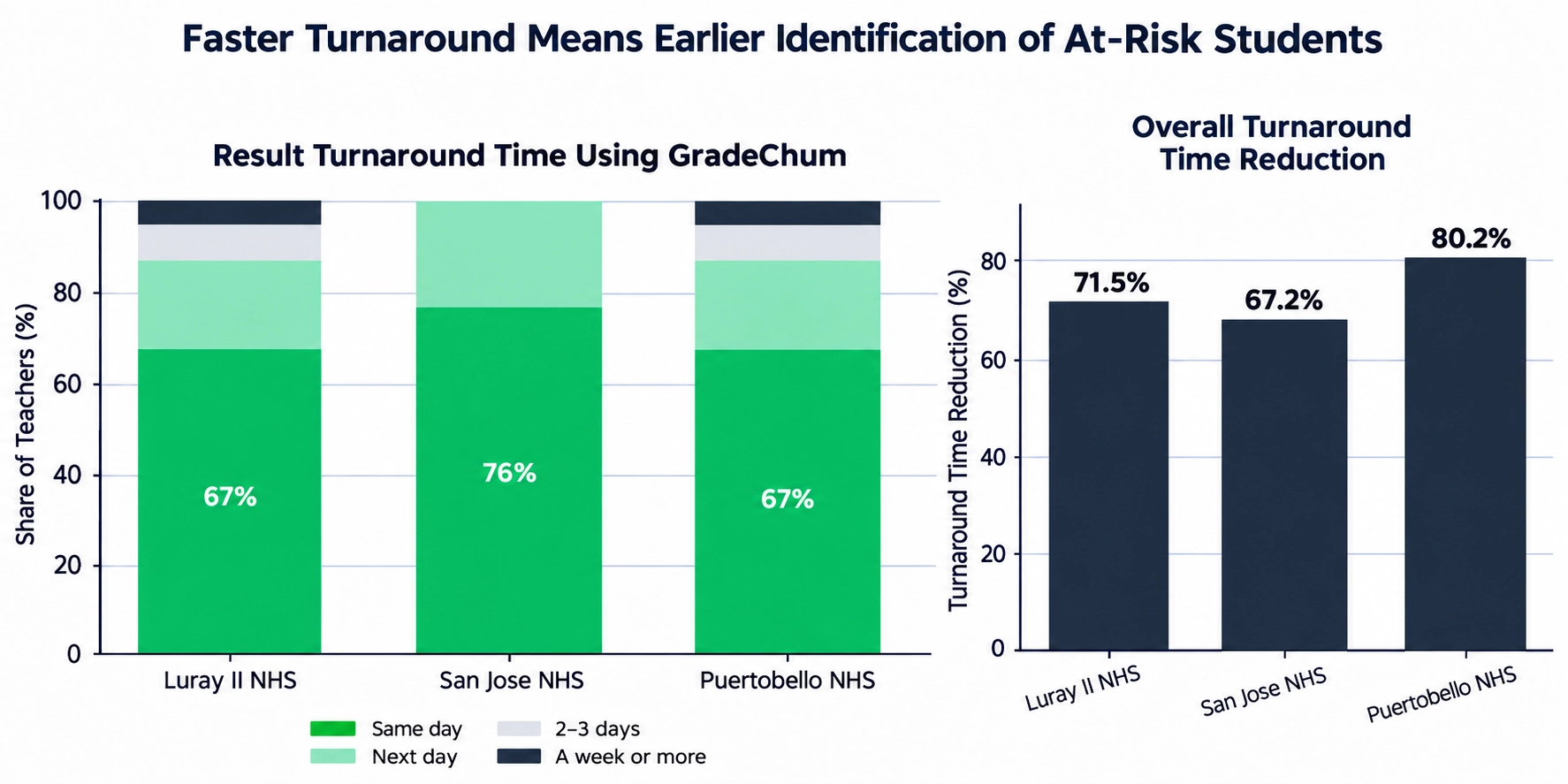 Stacked bar chart of result turnaround time using GradeChum per school, alongside a bar chart of the overall turnaround-time reduction per school